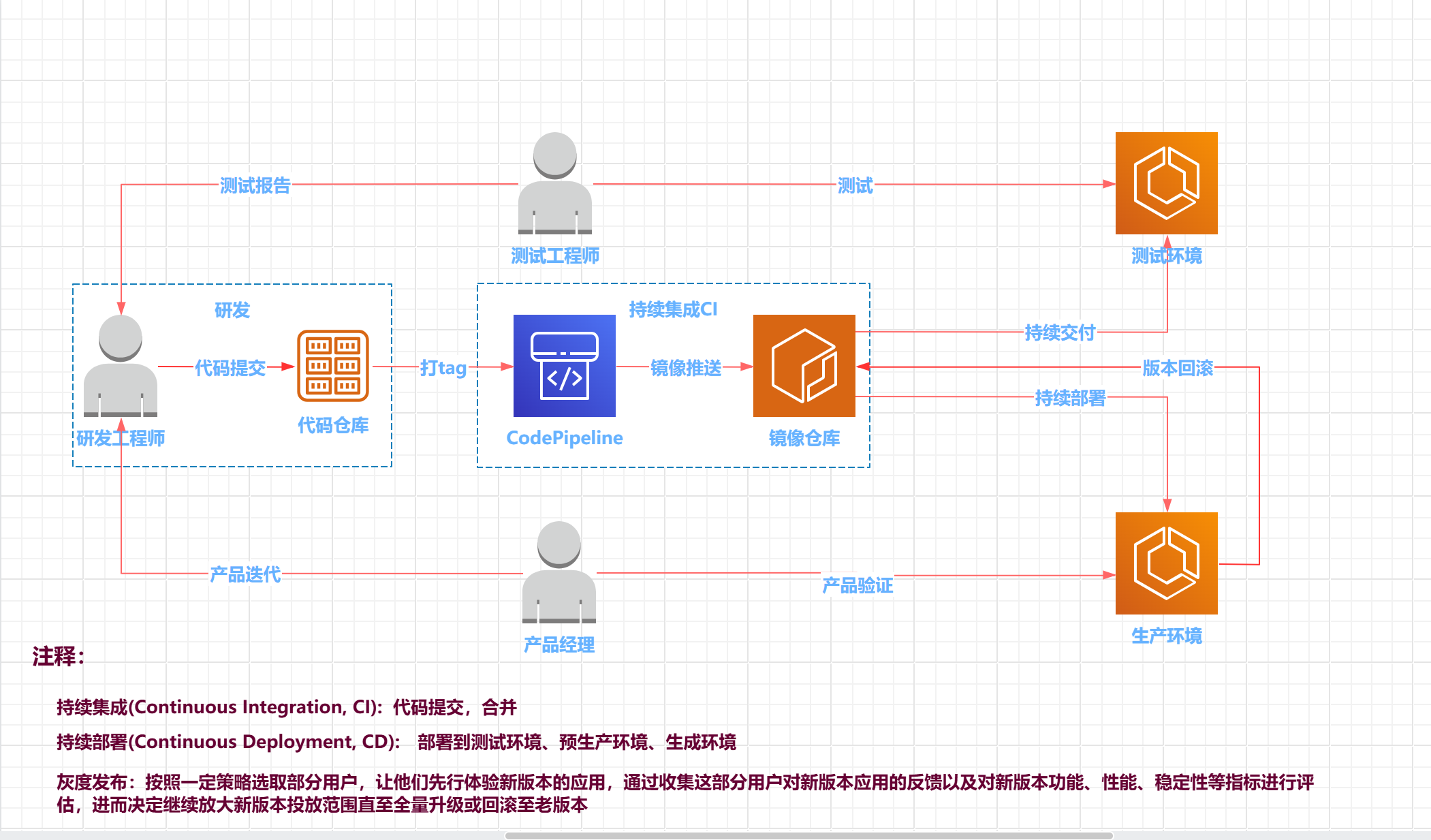 飞书课程中的 CI/CD 流程截图